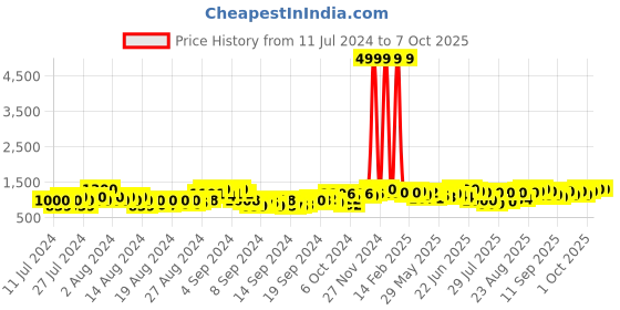 ajio.com bxxy High-Top Slip-On Running Shoes bxxy Price History Graph from 11 Jul 2024 to 7 Oct 2025