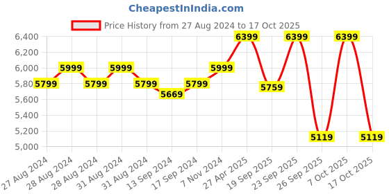 ajio.com converse High-Tops Lace-Fastening Sneakers converse Price History Graph from 27 Aug 2024 to 17 Oct 2025