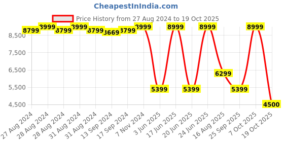 ajio.com converse High-Tops Lace-Fastening Sneakers converse Price History Graph from 27 Aug 2024 to 19 Oct 2025