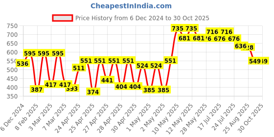 ajio.com hunkemoller High-Waist Maxi Brief hunkemoller Price History Graph from 6 Dec 2024 to 30 Oct 2025