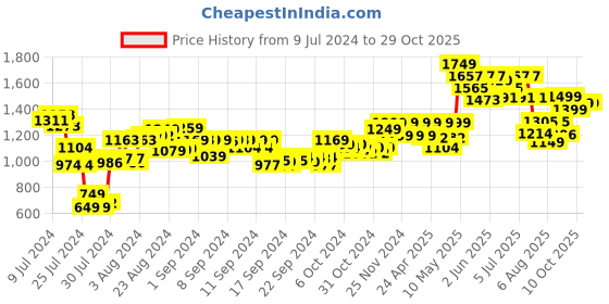 ajio.com blissclub High Waist The Ultimate Flare Pants Tall blissclub Price History Graph from 9 Jul 2024 to 28 Oct 2025