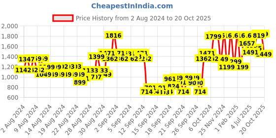 ajio.com blissclub High Waist The Ultimate Flare Pants with 2 Side Pockets blissclub Price History Graph from 2 Aug 2024 to 20 Oct 2025