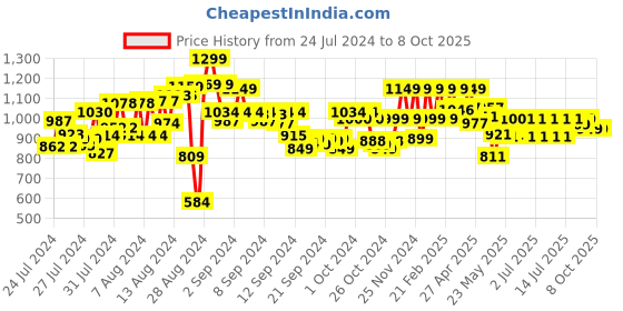 ajio.com blissclub High Waist Ultimate Flare Pants Lite with 2 Side Pockets blissclub Price History Graph from 24 Jul 2024 to 7 Oct 2025