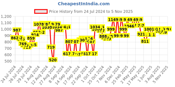 ajio.com blissclub High Waist Ultimate Flare Pants Lite with 2 Side Pockets blissclub Price History Graph from 24 Jul 2024 to 3 Nov 2025