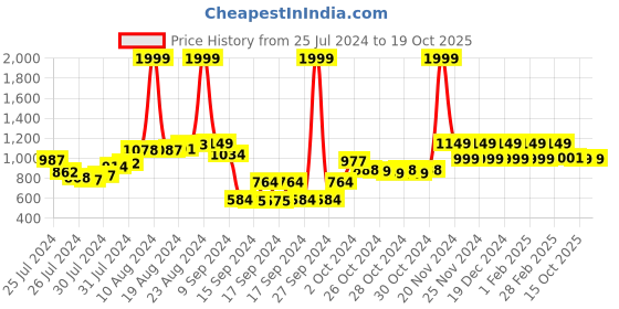 ajio.com blissclub High Waist Ultimate Flare Pants Lite with 2 Side Pockets blissclub Price History Graph from 25 Jul 2024 to 18 Oct 2025
