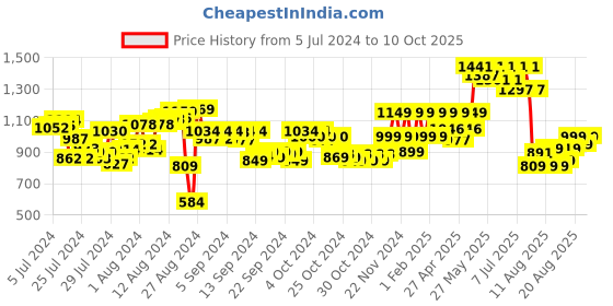 ajio.com blissclub High Waist Ultimate Flare Pants Lite with 2 Side Pockets Tall blissclub Price History Graph from 5 Jul 2024 to 10 Oct 2025