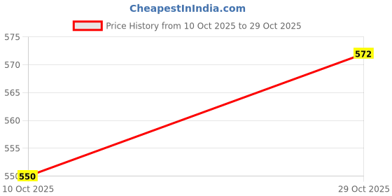 ajio.com highlander Men Cotton Mid Rise Jeans highlander Price History Graph from 10 Oct 2025 to 29 Oct 2025