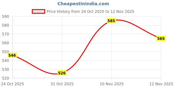 ajio.com highlander Men Graphic Print Straight Track Pants with Elasticated Drawstring Waist highlander Price History Graph from 24 Oct 2025 to 12 Nov 2025