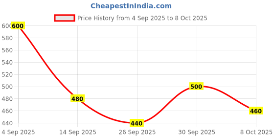 ajio.com highlander Men Relaxed Fit Cargo Pants highlander Price History Graph from 4 Sep 2025 to 8 Oct 2025