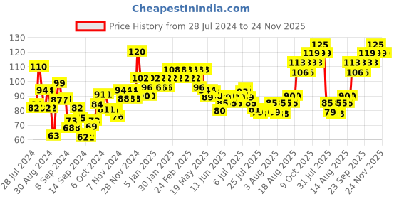 ajio.com insight cosmetics Highlighter - Cosmic Power insight cosmetics Price History Graph from 28 Jul 2024 to 24 Nov 2025