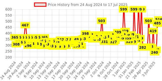 ajio.com faces canada Highlighter Fan Brush faces canada Price History Graph from 24 Aug 2024 to 17 Jul 2025