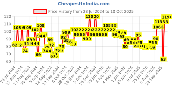 ajio.com insight cosmetics Highlighter - Mermaid Scale insight cosmetics Price History Graph from 28 Jul 2024 to 10 Oct 2025