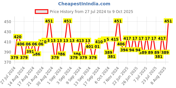 ajio.com silk route london Hijab Scarf with Interlocked Hem silk route london Price History Graph from 27 Jul 2024 to 9 Oct 2025