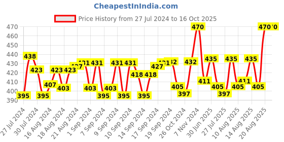 ajio.com silk route london Hijab Scarf with Interlocked Hem silk route london Price History Graph from 27 Jul 2024 to 16 Oct 2025