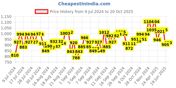 ajio.com hikbi Derbys Formal Shoes hikbi Price History Graph from 9 Jul 2024 to 20 Oct 2025