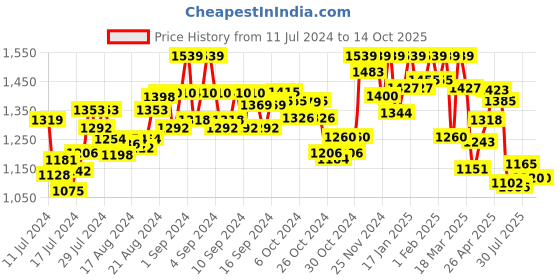 ajio.com hikbi Formal Slip-On Shoes hikbi Price History Graph from 11 Jul 2024 to 14 Oct 2025