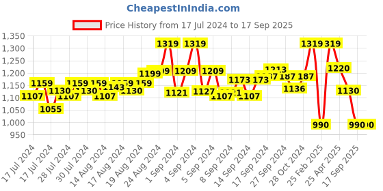 ajio.com hikbi Round-Toe Slip-On Sandal hikbi Price History Graph from 17 Jul 2024 to 17 Sep 2025