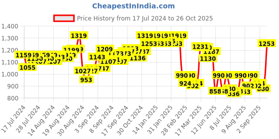 ajio.com hikbi Round-Toe Slip-On Sandal hikbi Price History Graph from 17 Jul 2024 to 26 Oct 2025