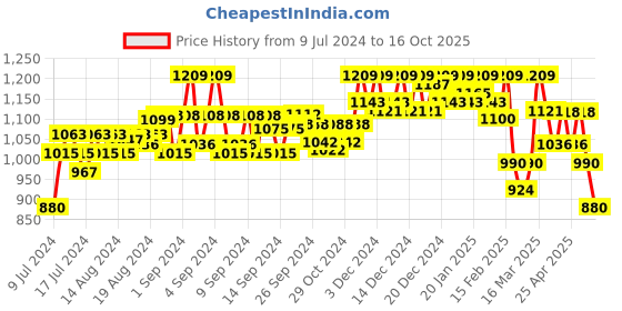 ajio.com hikbi Slip-On Shoes with Open Back hikbi Price History Graph from 9 Jul 2024 to 16 Oct 2025