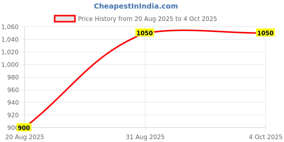 ajio.com hikuj Boys 3-Piece Suit Sets hikuj Price History Graph from 20 Aug 2025 to 4 Oct 2025