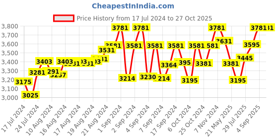 ajio.com hileder Back Pack with Zip Closure hileder Price History Graph from 17 Jul 2024 to 26 Oct 2025