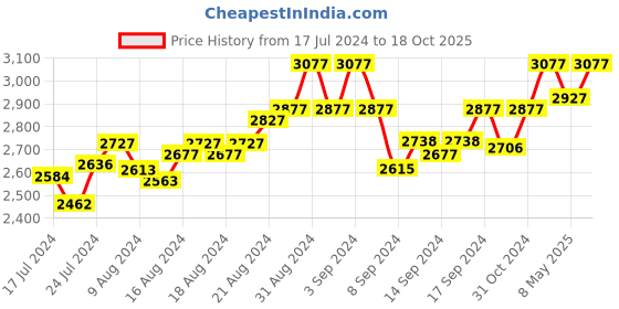 ajio.com hileder Classic Sling Bag hileder Price History Graph from 17 Jul 2024 to 18 Oct 2025