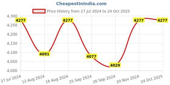 ajio.com hileder Leather Satchel with Detachable Strap hileder Price History Graph from 27 Jul 2024 to 23 Oct 2025