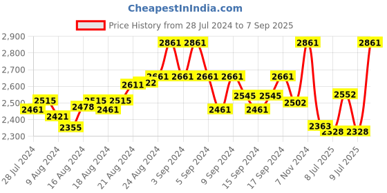 ajio.com hileder Reptilian Classic Sling Bag hileder Price History Graph from 28 Jul 2024 to 7 Sep 2025