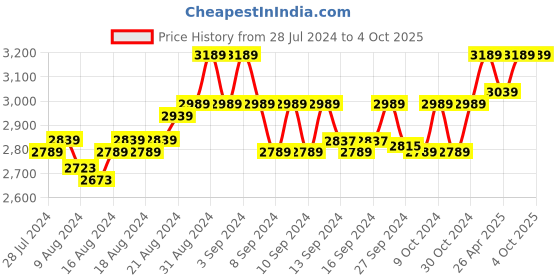 ajio.com hileder Reptilian Classic Sling Bag hileder Price History Graph from 28 Jul 2024 to 4 Oct 2025