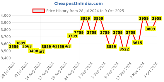 ajio.com hileder Sling Bag with Adjustable Strap hileder Price History Graph from 28 Jul 2024 to 9 Oct 2025