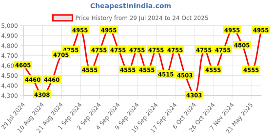 ajio.com hileder Textured Everyday Back Pack hileder Price History Graph from 29 Jul 2024 to 24 Oct 2025