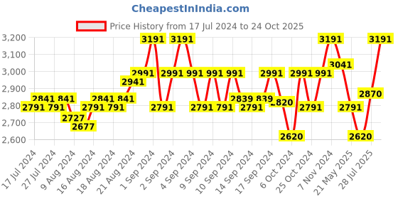 ajio.com hileder Textured Everyday Back Pack hileder Price History Graph from 17 Jul 2024 to 24 Oct 2025