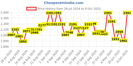 ajio.com hileder Textured Sling Bag with Adjustable Strap hileder Price History Graph from 28 Jul 2024 to 9 Oct 2025