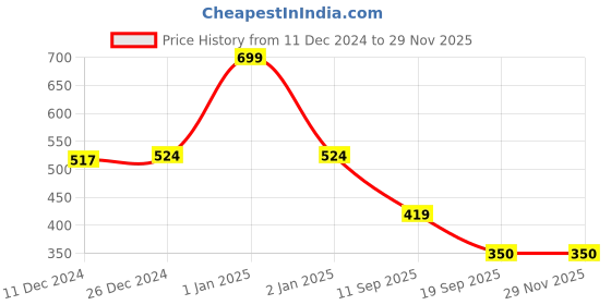 ajio.com hilife Find The Right Candy Game Set - 44 Pcs hilife Price History Graph from 11 Dec 2024 to 27 Nov 2025