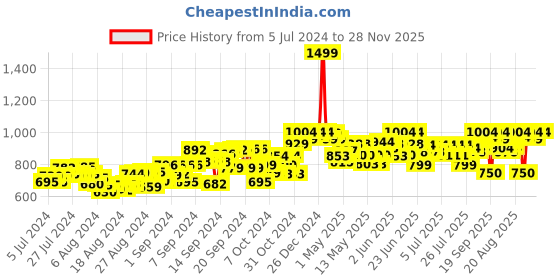 ajio.com hilife Wooden Tiny Tot Toaster Set hilife Price History Graph from 5 Jul 2024 to 28 Nov 2025