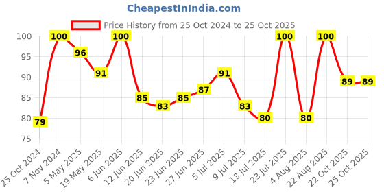 ajio.com himalaya Anti Dandruff Hair Cream himalaya Price History Graph from 25 Oct 2024 to 24 Oct 2025