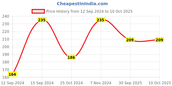 ajio.com himalaya Cucumber & Coconut Soap himalaya Price History Graph from 12 Sep 2024 to 10 Oct 2025