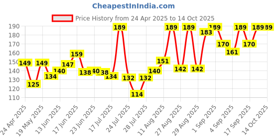ajio.com himalaya Intense Oil Clear Lemon Face Wash himalaya Price History Graph from 24 Apr 2025 to 14 Oct 2025