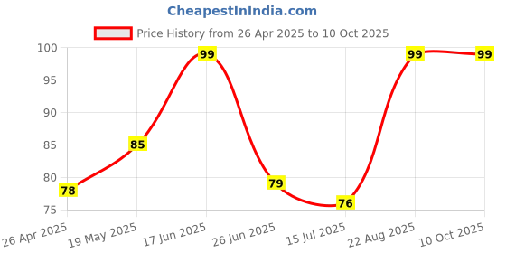 ajio.com himalaya Power Glow Licorice Face Wash himalaya Price History Graph from 26 Apr 2025 to 10 Oct 2025