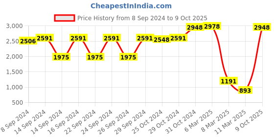 ajio.com himeya Set of 2 Striped Bath Towels himeya Price History Graph from 8 Sep 2024 to 9 Oct 2025
