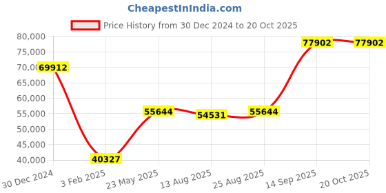 ajio.com iski uski Hindu Om Gold Diamond Ring iski uski Price History Graph from 30 Dec 2024 to 20 Oct 2025