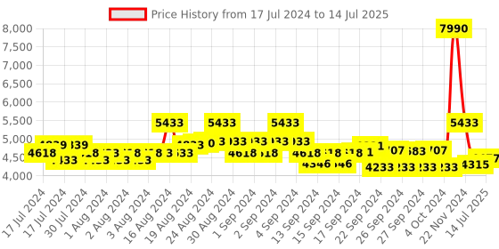 ajio.com ted baker Hinge Crystal Bangle ted baker Price History Graph from 17 Jul 2024 to 14 Jul 2025
