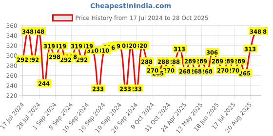 ajio.com aromaticfables Hinoki Double Wick Glass Jar Candle aromaticfables Price History Graph from 17 Jul 2024 to 28 Oct 2025