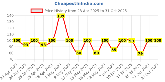 ajio.com zoozi Hippo 5.5" Scented Ball zoozi Price History Graph from 23 Apr 2025 to 30 Oct 2025