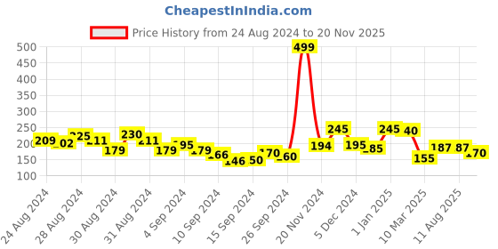 ajio.com clovia Hipster Panties with Elasticated Waist clovia Price History Graph from 24 Aug 2024 to 20 Nov 2025
