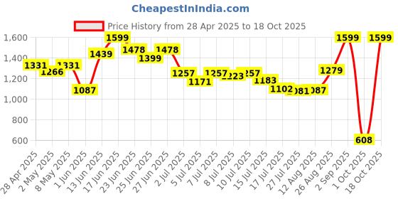 ajio.com calvin klein underwear Hipster Panties with Elasticated Waist calvin klein underwear Price History Graph from 28 Apr 2025 to 18 Oct 2025