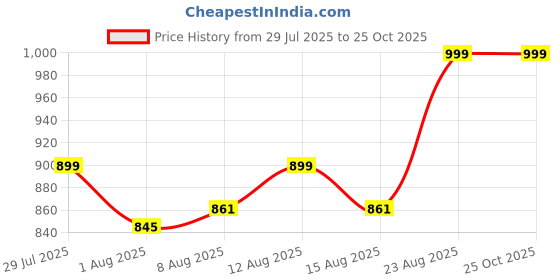 ajio.com calvin klein jeans Hipster Panties with Elasticated Waist calvin klein jeans Price History Graph from 29 Jul 2025 to 25 Oct 2025