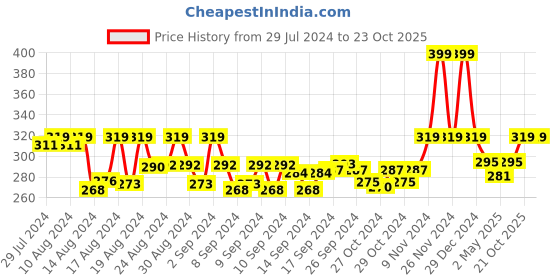 ajio.com ic4 Hipster Panties with Logo Waistband ic4 Price History Graph from 29 Jul 2024 to 23 Oct 2025