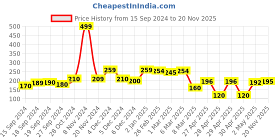 ajio.com clovia Hipsters with Elasticated Waist clovia Price History Graph from 15 Sep 2024 to 20 Nov 2025