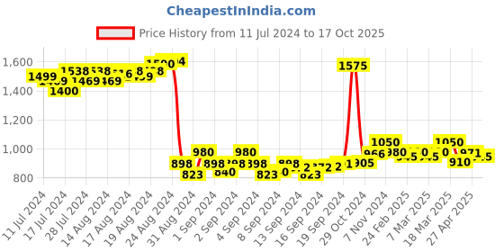 ajio.com hirel's Formal Shoes with Genuine leather upper TPR Sole hirel's Price History Graph from 11 Jul 2024 to 17 Oct 2025